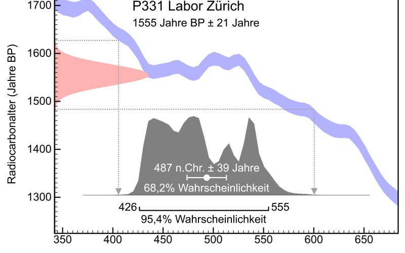 KalibrierungskurveRadiocarbondatierung